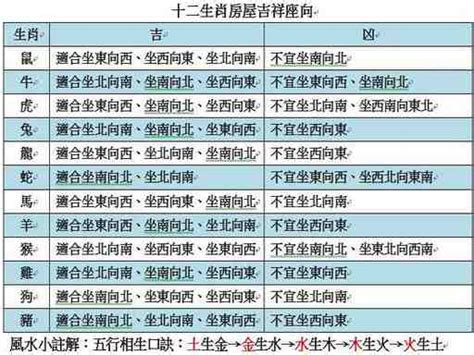 2023生肖房屋座向|【生肖 坐向對照表】掌握生肖坐向對照表！買房風水。